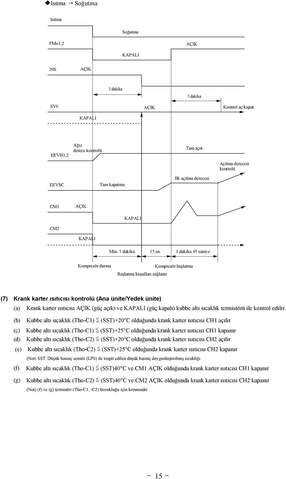 1 dakika 45 saniye Kompresör durma Başlatma koşulları sağlanır Kompresör başlatma (7) Krank karter ısıtıcısı kontrolü (Ana ünite/yedek ünite) (a) Krank karter ısıtıcısı AÇIK (güç açık) ve KAPALI (güç