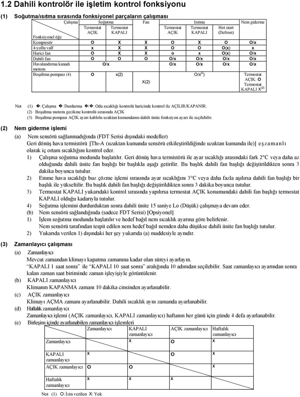 O/x O/x O/x O/x motoru Boşaltma pompası (4) O x(2) O/x (2 ) Termostat X(2) AÇIK: O Termostat KAPALI X (2) Not (1) : Çalışma : Durdurma / : Oda sıcaklığı kontrolü haricinde kontrol ile AÇILIR/KAPANIR.