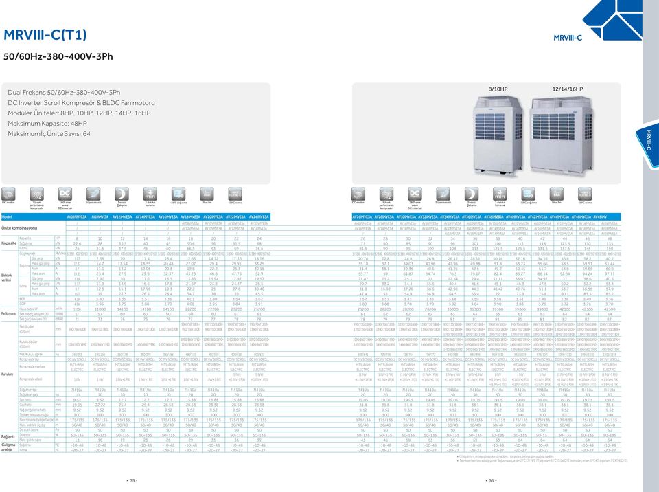 Çalışma kompresör DC inverter Model AV08NMVESA AV10NMVESA AV12IMVESA AV14IMVESA AV16IMVESA AV18IMVESA AV20IMVESA AV22IMVESA AV24IMVESA AV26IMVESA AV28IMVESA AV30IMVESA AV32IMVESA AV34IMVESA