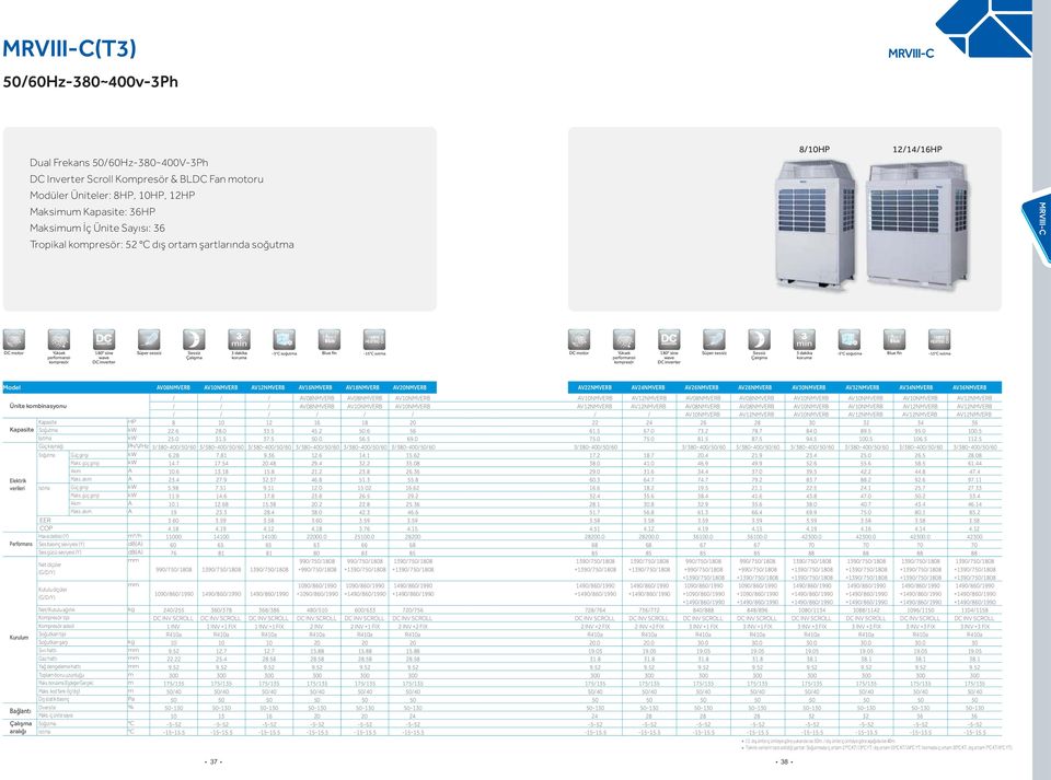 sine Süper sessiz Sessiz -5 C performanslı wave Çalışma kompresör DC inverter Model AV08NMVERB AV10NMVERB AV12NMVERB AV16NMVERB AV18NMVERB AV20NMVERB Ünite kombinasyonu Güç girişi Maks.