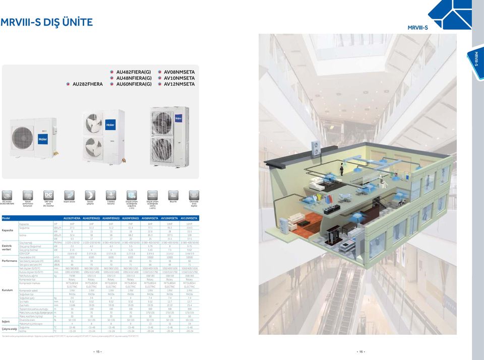 AV10NMSETA AV12NMSETA Elektrik verileri Bağlantı Çalışma aralığı Güç girişi () Güç girişi () EERCOP Hava debisi (H) Ses basınç seviyesi (H) Ses gücü seviyesi (H) Net ölçüler (GDY) Kutulu ölçüler