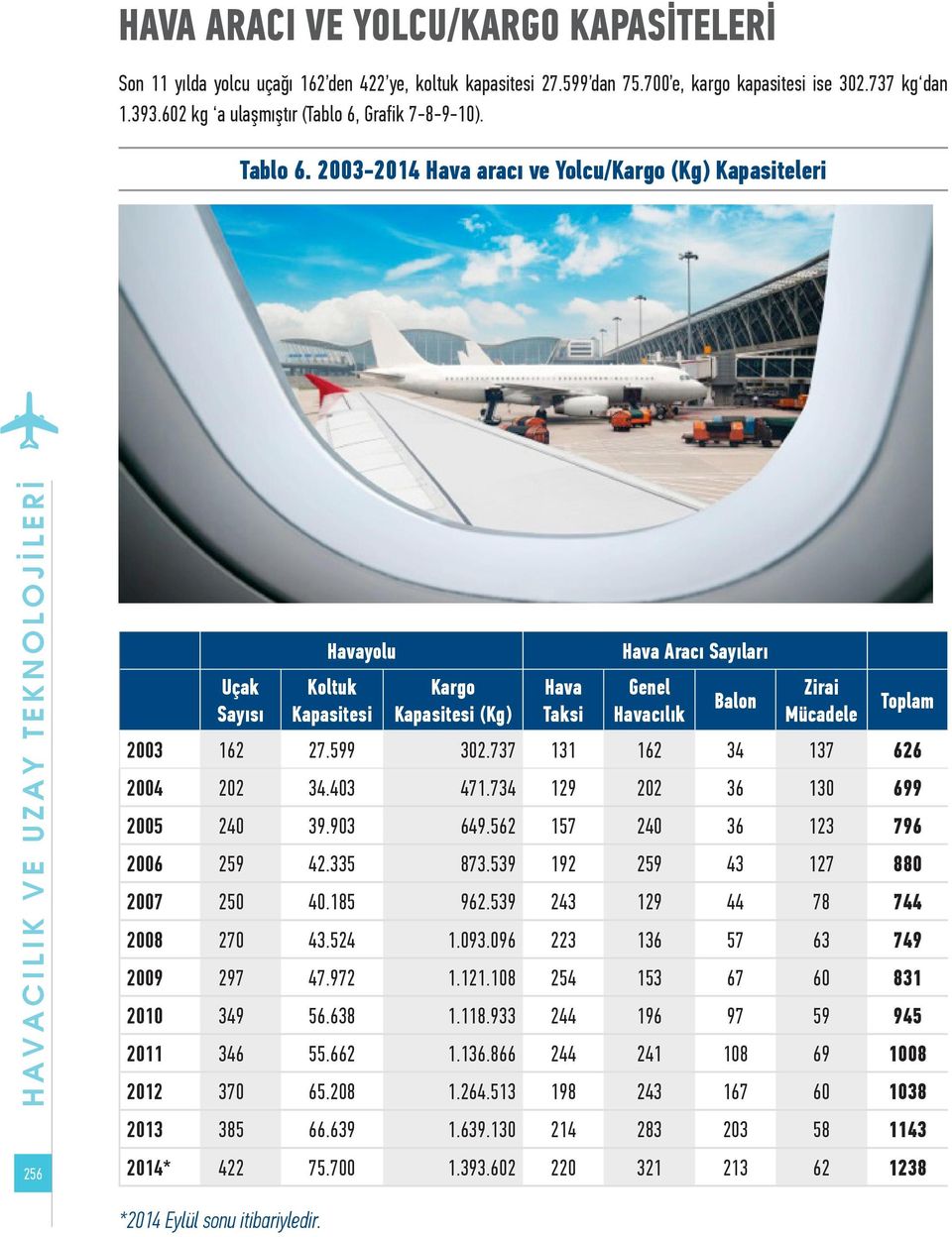 2003-2014 Hava aracı ve Yolcu/Kargo (Kg) Kapasiteleri HAVACILIK VE UZAY TEKNOLOJİLERİ 256 Uçak Sayısı Havayolu Koltuk Kapasitesi Kargo Kapasitesi (Kg) Hava Taksi Hava Aracı Sayıları Genel Havacılık