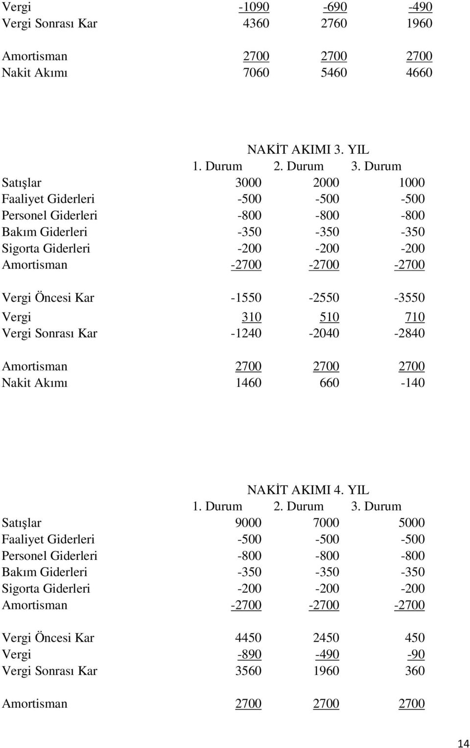 Kar -1550-550 -3550 Vergi 310 510 710 Vergi Sonrası Kar -140-040 -840 Amortisman 700 700 700 Nakit Akımı 1460 660-140 NAKİT AKIMI 4. YIL 1. Durum. Durum 3.