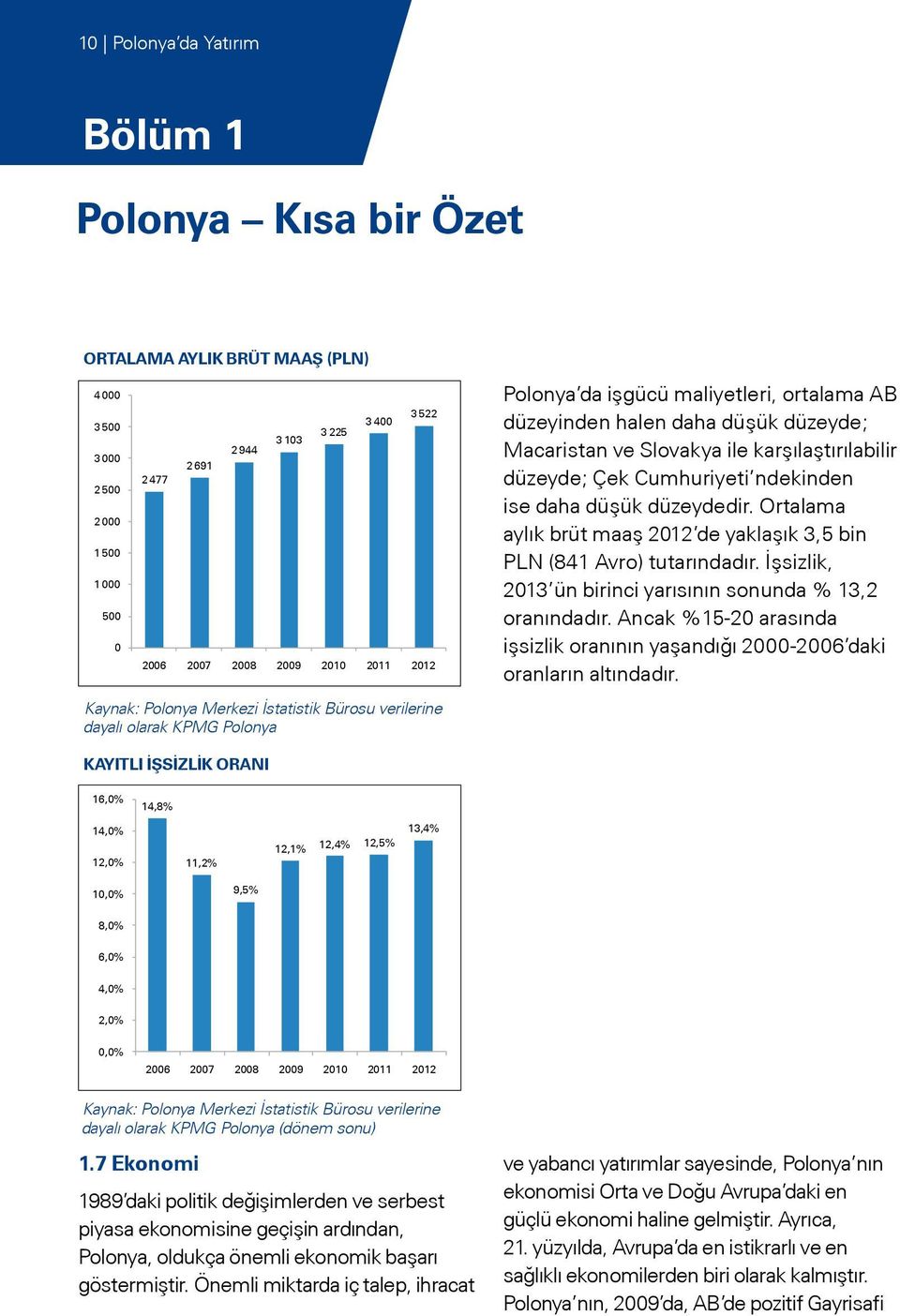 Ortalama aylık brüt maaş 2012 de yaklaşık 3,5 bin PLN (841 Avro) tutarındadır. İşsizlik, 2013 ün birinci yarısının sonunda % 13,2 oranındadır.