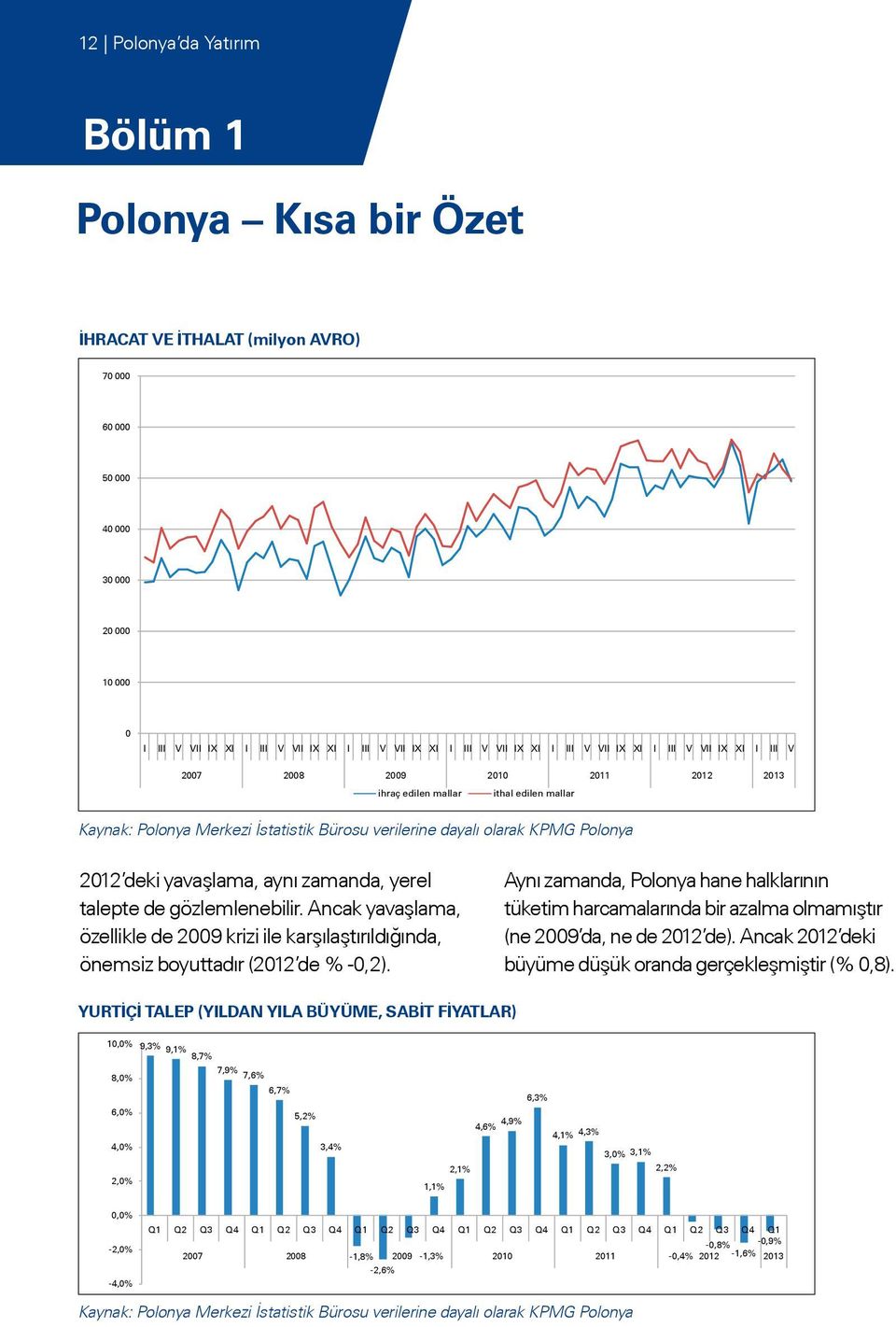 KPMG Polonya 2012 deki yavaşlama, aynı zamanda, yerel talepte de gözlemlenebilir. Ancak yavaşlama, özellikle de 2009 krizi ile karşılaştırıldığında, önemsiz boyuttadır (2012 de % -0,2).