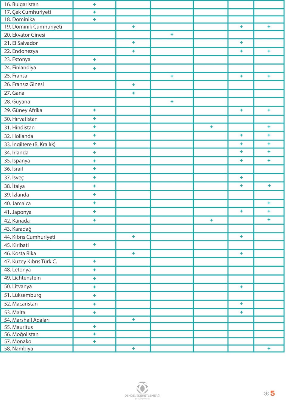 İspanya 36. İsrail 37. İsveç 38. İtalya 39. İzlanda 40. Jamaica 41. Japonya 42. Kanada 43. Karadağ 44. Kıbrıs Cumhuriyeti 45. Kiribati 46. Kosta Rika 47.