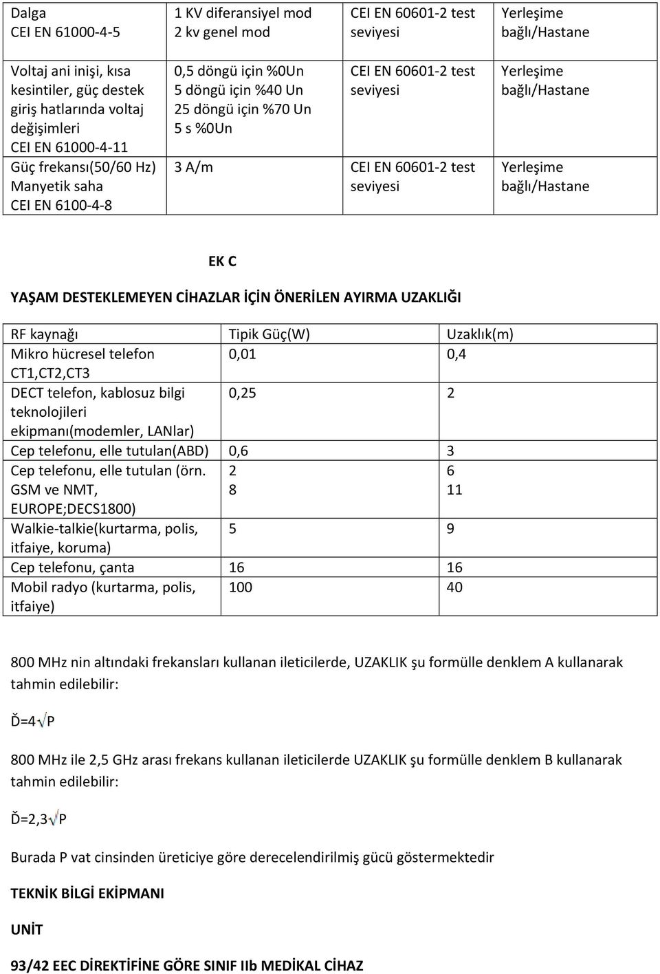 seviyesi Yerleşime bağlı/hastane Yerleşime bağlı/hastane EK C YAŞAM DESTEKLEMEYEN CİHAZLAR İÇİN ÖNERİLEN AYIRMA UZAKLIĞI RF kaynağı Tipik Güç(W) Uzaklık(m) Mikro hücresel telefon 0,01 0,4 CT1,CT2,CT3