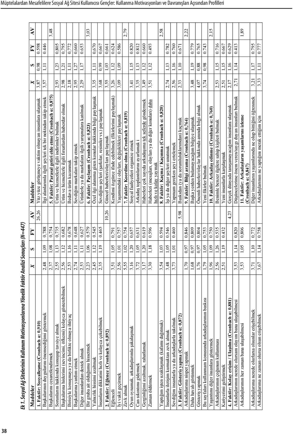 XX S FY AV 1. Faktör: Sosyalleşme (Cronbach α: 0,910) 26,26 Yüz yüze görüşmeye vaktim olmayan insanlara ulaşmak 3,87 0,98 0.