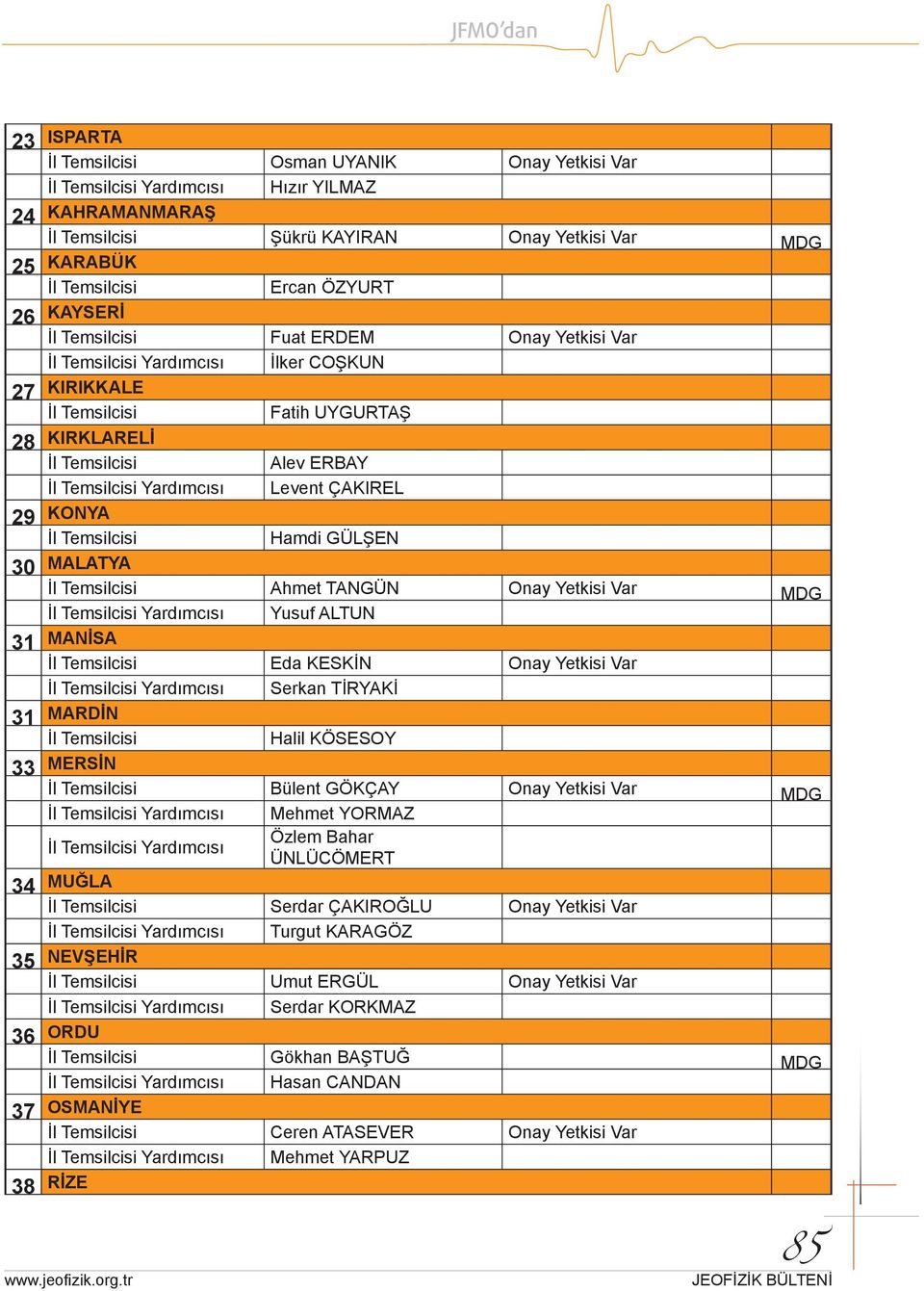 Levent ÇAKIREL 29 KONYA İl Temsilcisi Hamdi GÜLŞEN 30 MALATYA İl Temsilcisi Ahmet TANGÜN Onay Yetkisi Var MDG İl Temsilcisi Yardımcısı Yusuf ALTUN 31 MANİSA İl Temsilcisi Eda KESKİN Onay Yetkisi Var