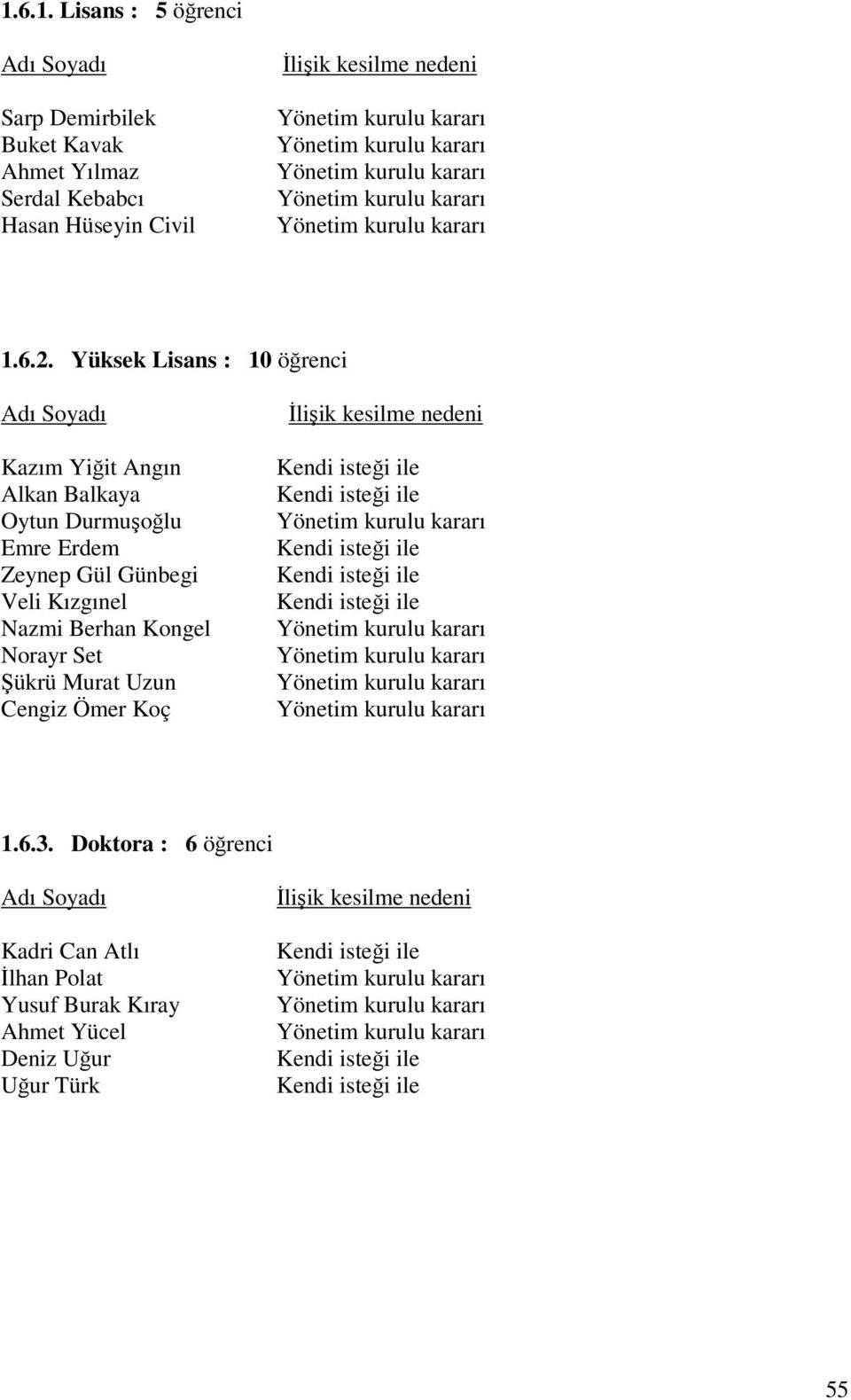 Yüksek Lisans : 10 öğrenci Adı Soyadı Kazım Yiğit Angın Alkan Balkaya Oytun Durmuşoğlu Emre Erdem Zeynep Gül Günbegi Veli Kızgınel Nazmi Berhan Kongel Norayr Set Şükrü Murat Uzun Cengiz Ömer Koç