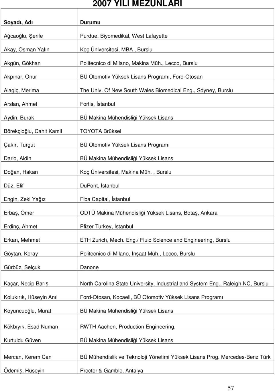 Makina Müh., Lecco, Burslu BÜ Otomotiv Yüksek Lisans Programı, Ford-Otosan The Univ. Of New South Wales Biomedical Eng.