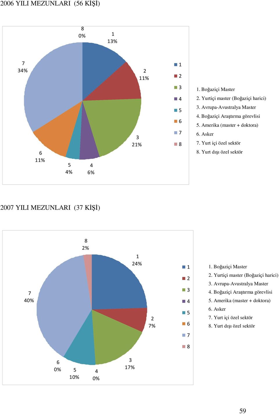 Yurt dışı özel sektör 2007 YILI MEZUNLARI (37 KĐŞĐ) 8 2% 7 40% 1 24% 2 7% 1 2 3 4 5 6 1. Boğaziçi Master 2. Yurtiçi master (Boğaziçi harici) 3.