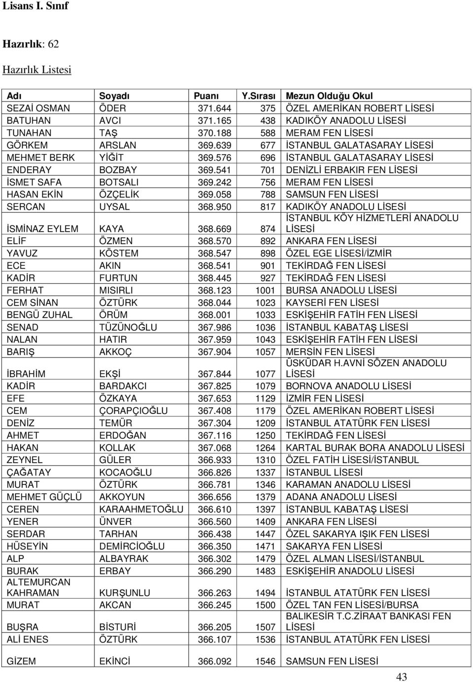 576 696 ĐSTANBUL GALATASARAY LĐSESĐ ENDERAY BOZBAY 369.541 701 DENĐZLĐ ERBAKIR FEN LĐSESĐ ĐSMET SAFA BOTSALI 369.242 756 MERAM FEN LĐSESĐ HASAN EKĐN ÖZÇELĐK 369.