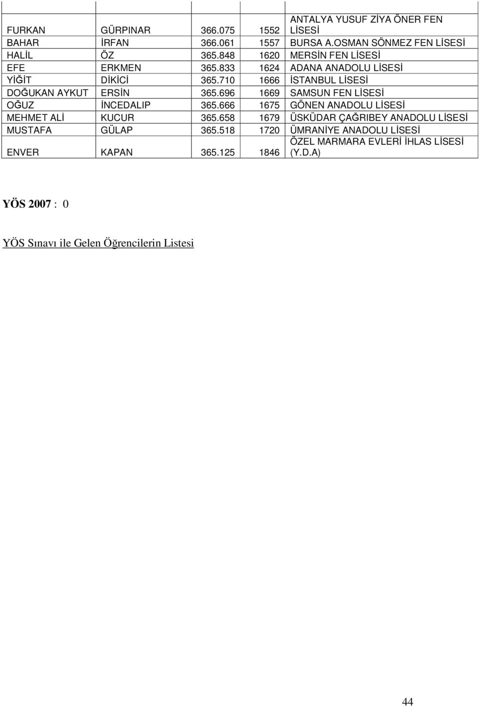 696 1669 SAMSUN FEN LĐSESĐ OĞUZ ĐNCEDALIP 365.666 1675 GÖNEN ANADOLU LĐSESĐ MEHMET ALĐ KUCUR 365.