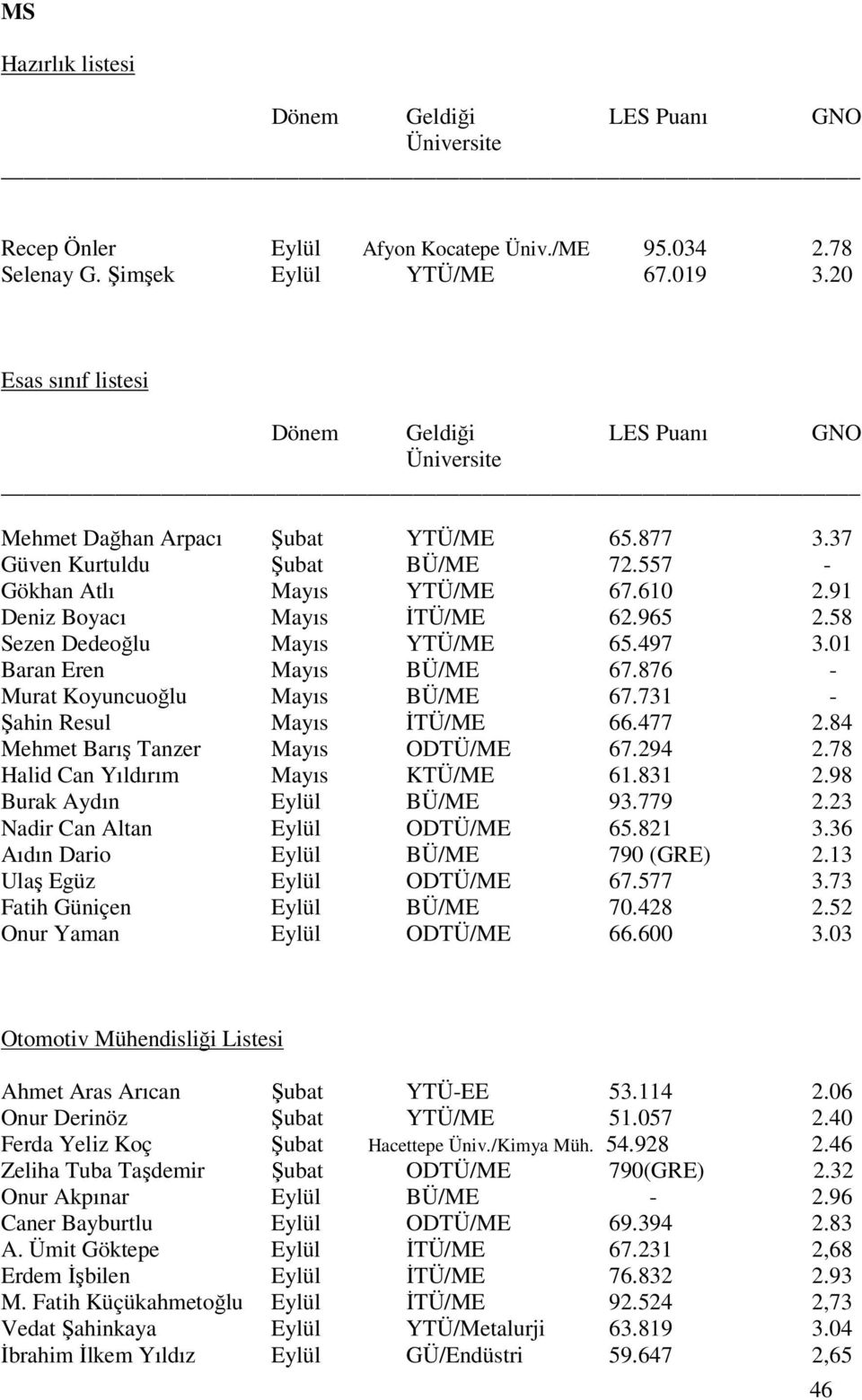 91 Deniz Boyacı Mayıs ĐTÜ/ME 62.965 2.58 Sezen Dedeoğlu Mayıs YTÜ/ME 65.497 3.01 Baran Eren Mayıs BÜ/ME 67.876 - Murat Koyuncuoğlu Mayıs BÜ/ME 67.731 - Şahin Resul Mayıs ĐTÜ/ME 66.477 2.