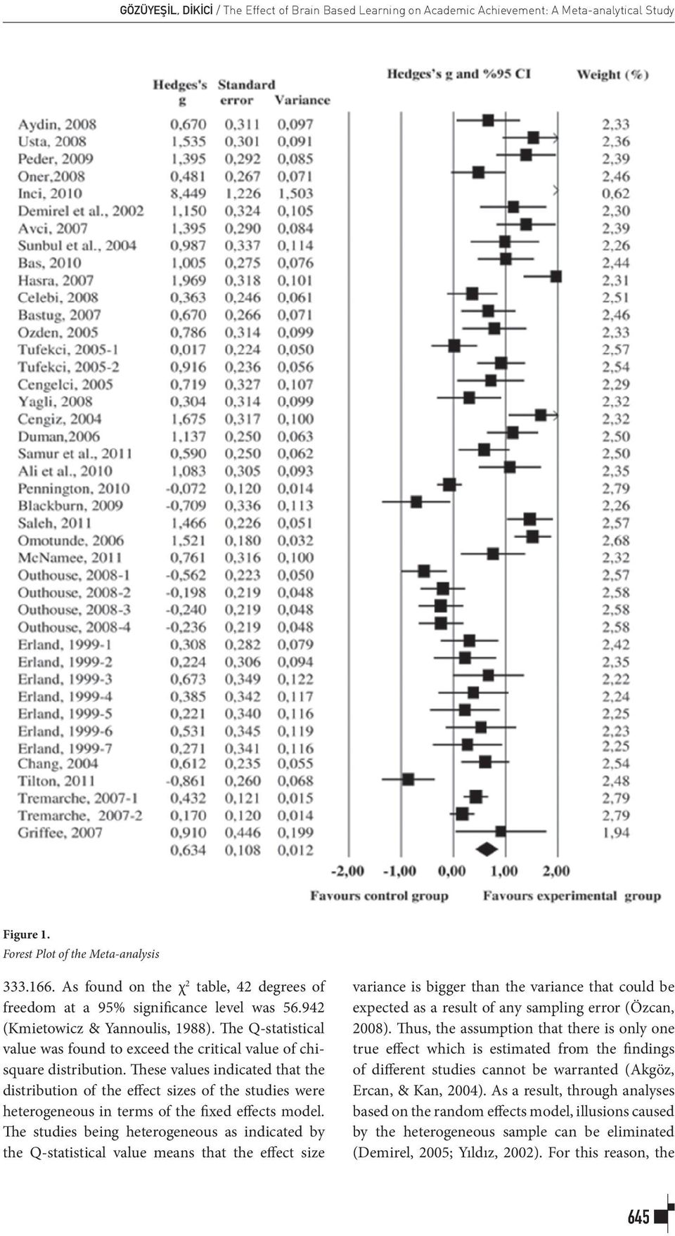 The Q-statistical value was found to exceed the critical value of chisquare distribution.