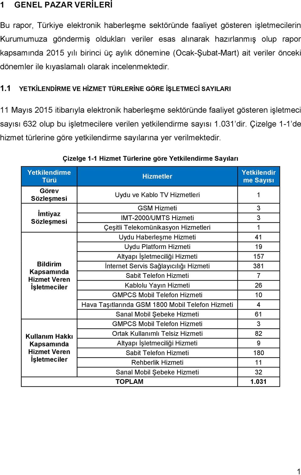 1 YETKİLENDİRME VE HİZMET TÜRLERİNE GÖRE İŞLETMECİ SAYILARI 11 Mayıs 215 itibarıyla elektronik haberleşme sektöründe faaliyet gösteren işletmeci sayısı 632 olup bu işletmecilere verilen yetkilendirme