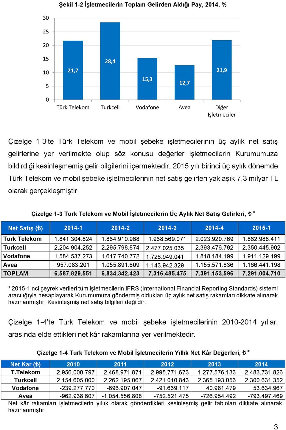 215 yılı birinci üç aylık dönemde Türk Telekom ve mobil şebeke işletmecilerinin net satış gelirleri yaklaşık 7,3 milyar TL olarak gerçekleşmiştir.