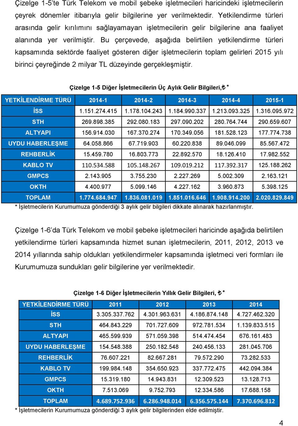 Bu çerçevede, aşağıda belirtilen yetkilendirme türleri kapsamında sektörde faaliyet gösteren diğer işletmecilerin toplam gelirleri 215 yılı birinci çeyreğinde 2 milyar TL düzeyinde gerçekleşmiştir.