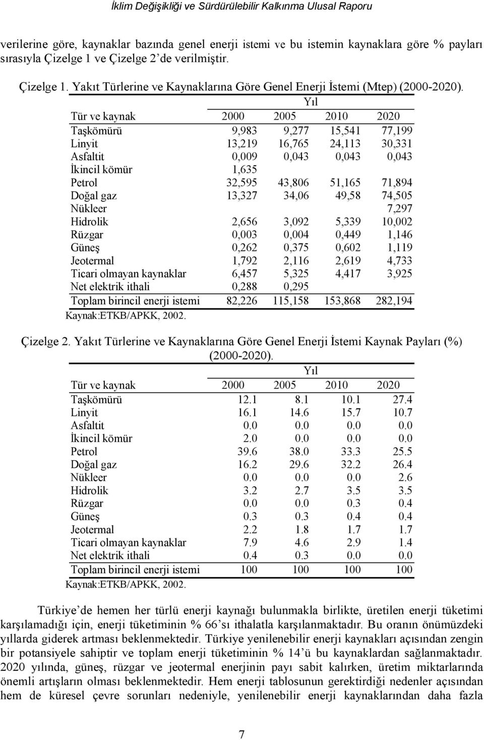 Doğal gaz 13,327 34,06 49,58 74,505 Nükleer 7,297 Hidrolik 2,656 3,092 5,339 10,002 Rüzgar 0,003 0,004 0,449 1,146 Güneş 0,262 0,375 0,602 1,119 Jeotermal 1,792 2,116 2,619 4,733 Ticari olmayan