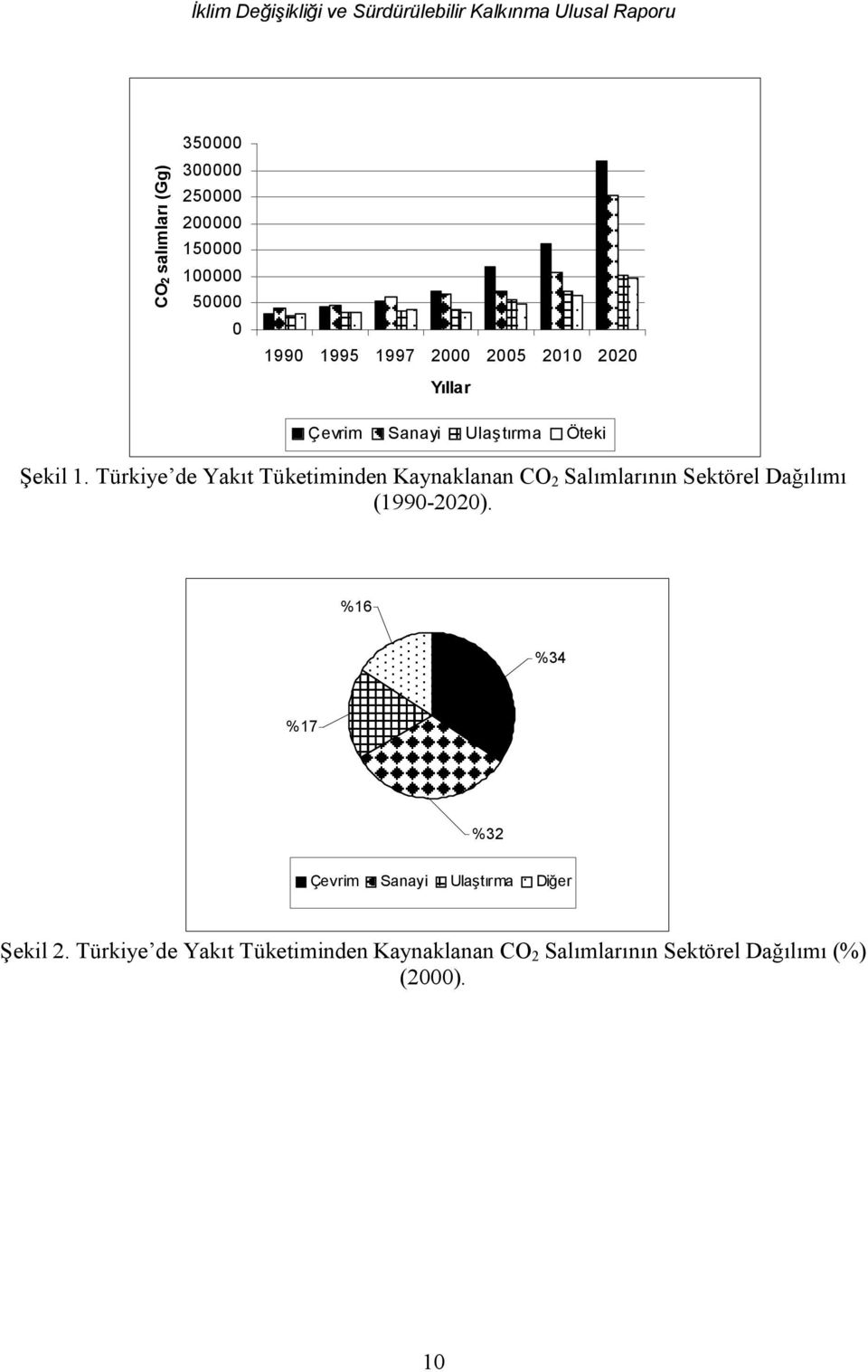 Türkiye de Yakıt Tüketiminden Kaynaklanan CO 2 Salımlarının Sektörel Dağılımı (1990-2020).