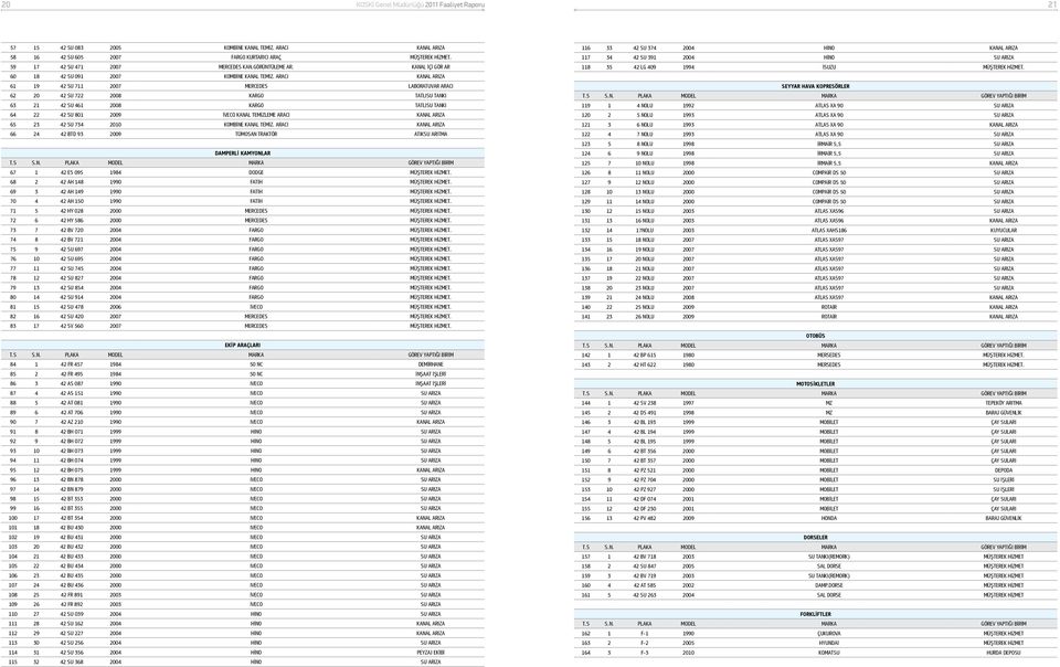 ARACI KANAL ARIZA 61 19 42 SU 711 2007 MERCEDES LABORATUVAR ARACI 62 20 42 SU 722 2008 KARGO TATLISU TANKI 63 21 42 SU 461 2008 KARGO TATLISU TANKI 64 22 42 SU 801 2009 İVECO KANAL TEMİZLEME ARACI
