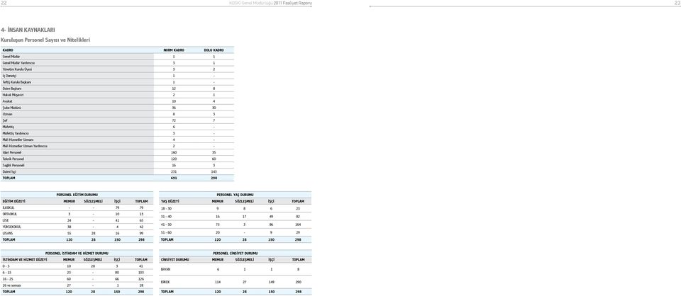 - Mali Hizmetler Uzman Yardımcısı 2 - İdari Personel 160 35 Teknik Personel 120 60 Sağlık Personeli 16 3 Daimi İşçi 231 143 TOPLAM 691 298 PERSONEL EĞİTİM DURUMU EĞİTİM DÜZEYİ MEMUR SÖZLEŞMELİ İŞÇİ
