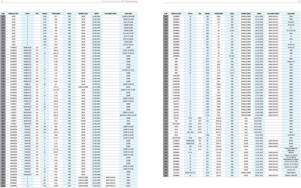 VE ALANI 128 ŞATIR 3 1247 596 TAM DEVİR 18/09/2007 KUYU VE ALANI 129 ŞATIR 2 1258 192 TAM DEVİR 18/09/2007 KARGİR ÇEŞME 130 ŞATIR 2 1260 180 TAM DEVİR 18/09/2007 KARGİR ÇEŞME 131 ŞATIR 2 1265 246 TAM