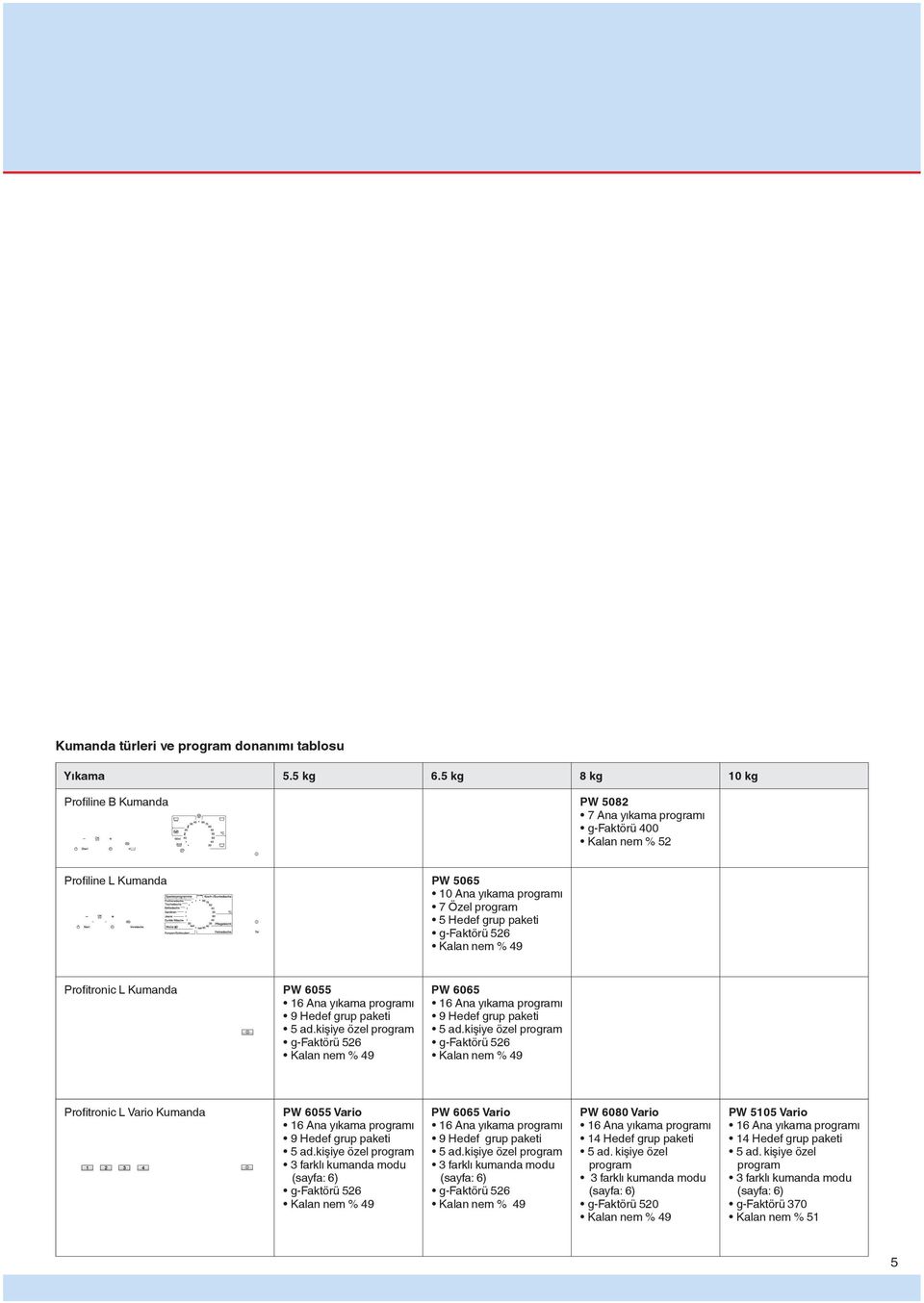 Kalan nem % 49 Profitronic L Kumanda PW 6055 16 Ana yıkama programı 9 Hedef grup paketi 5 ad.kişiye özel program g-faktörü 526 Kalan nem % 49 PW 6065 16 Ana yıkama programı 9 Hedef grup paketi 5 ad.
