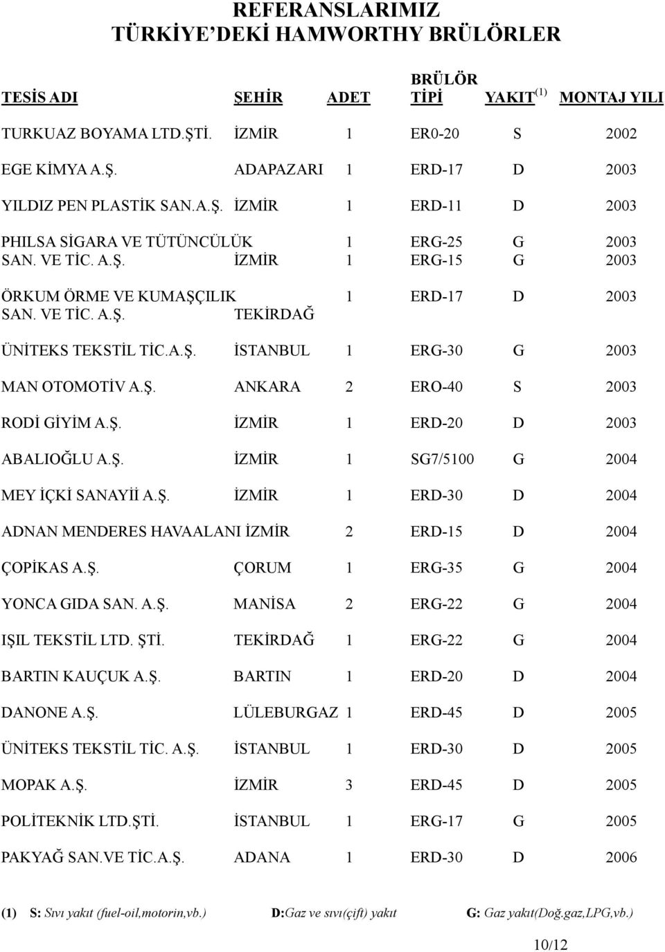 Ş. ÇORUM 1 ERG-35 G 2004 YONCA GIDA SAN. A.Ş. MANİSA 2 ERG-22 G 2004 IŞIL TEKSTİL LTD. ŞTİ. TEKİRDAĞ 1 ERG-22 G 2004 BARTIN KAUÇUK A.Ş. BARTIN 1 ERD-20 D 2004 DANONE A.Ş. LÜLEBURGAZ 1 ERD-45 D 2005 ÜNİTEKS TEKSTİL TİC.