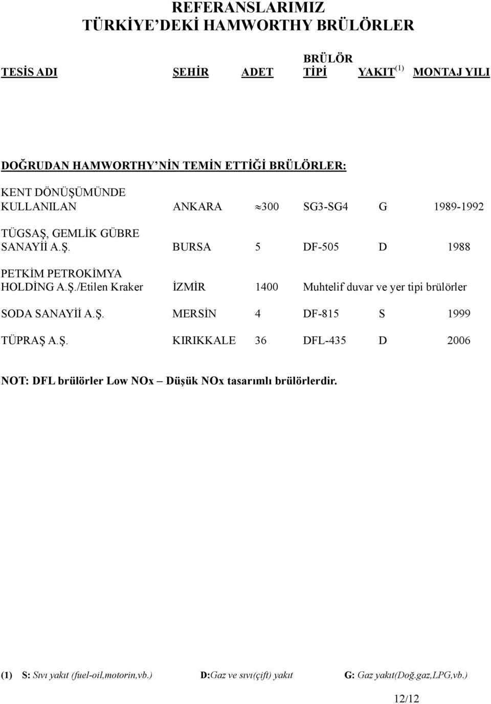 Ş. MERSİN 4 DF-815 S 1999 TÜPRAŞ A.Ş. KIRIKKALE 36 DFL-435 D 2006 NOT: DFL brülörler Low NOx Düşük NOx tasarımlı brülörlerdir.