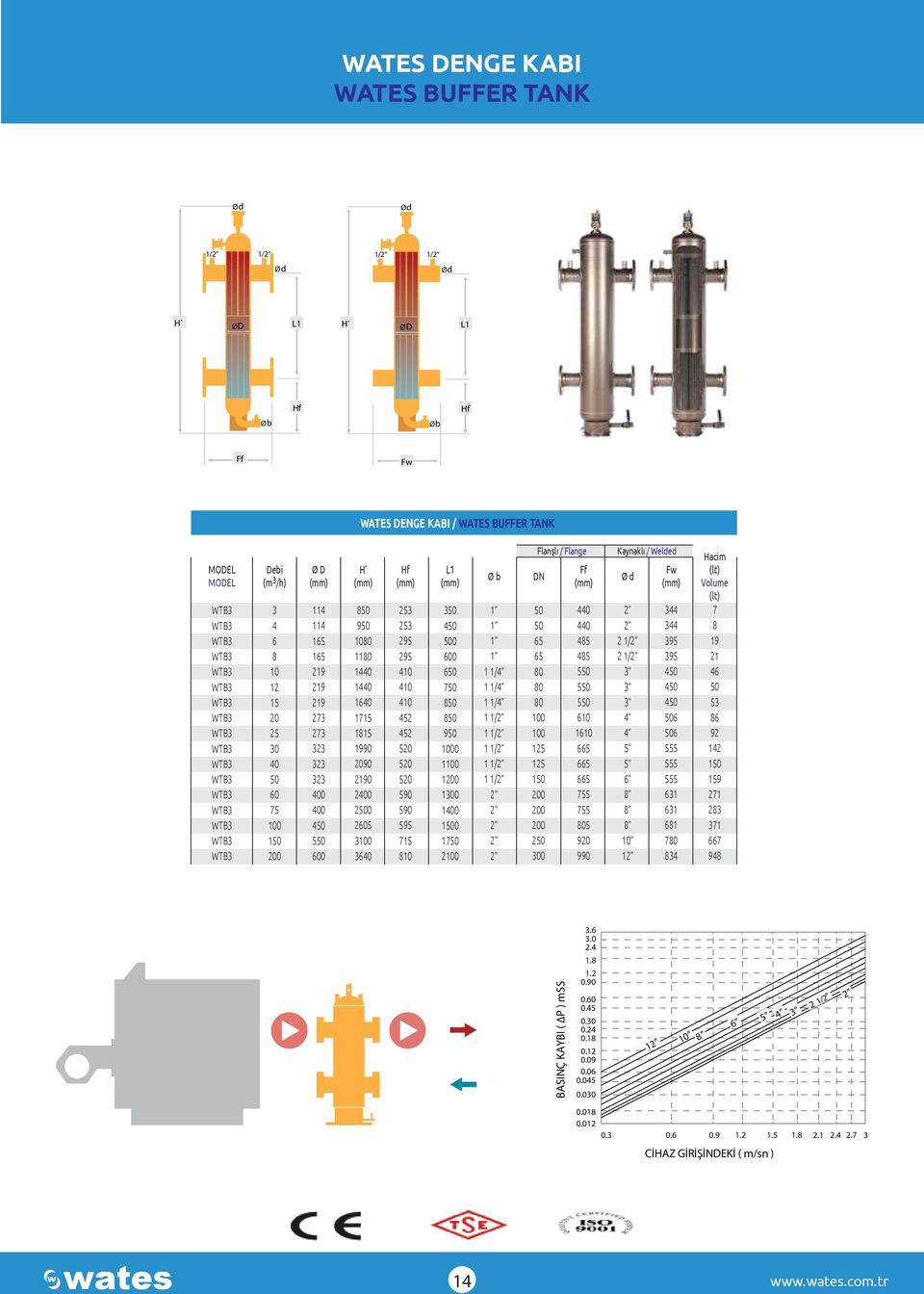 1300 100 1 1750 100 Ø b 1 1/ 1 1/ 1 1/ 1 1/ 1 1/ 1 1/ 1 1/ 1 1/ Flanşlı / Flange Ff N 50 50 65 65 80 80 80 100 100 15 15 150 00 00 00 50 300 0 0 85 85 550 550 550 610 1610 665 665 665 755 755 805 90