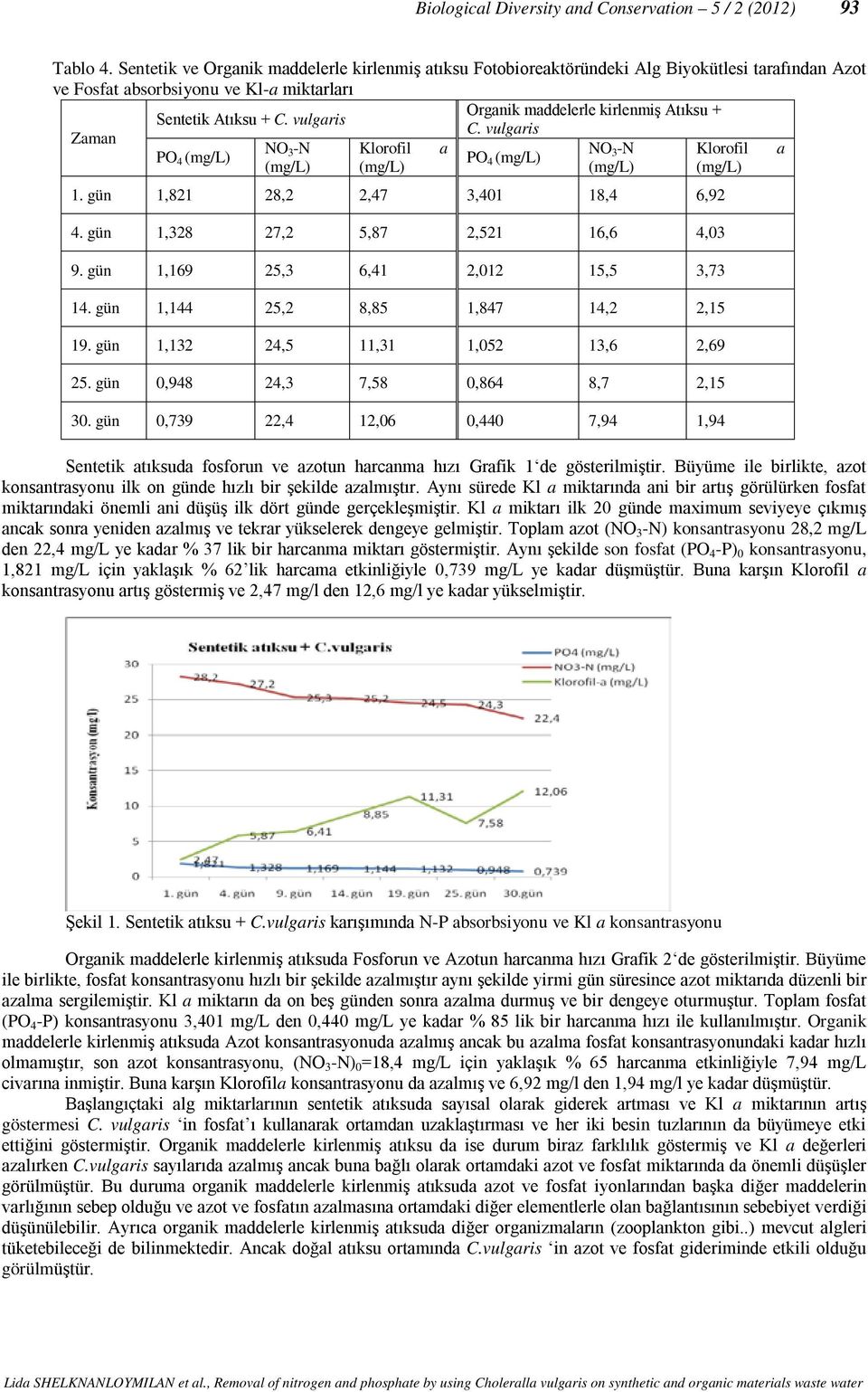 C. vulgaris C. vulgaris Zaman NO PO 4 (mg/l) 3 -N Klorofil a NO PO (mg/l) (mg/l) 4 (mg/l) 3 -N Klorofil a (mg/l) (mg/l) 1. gün 1,821 28,2 2,47 3,401 18,4 6,92 4. gün 1,328 27,2 5,87 2,521 16,6 4,03 9.