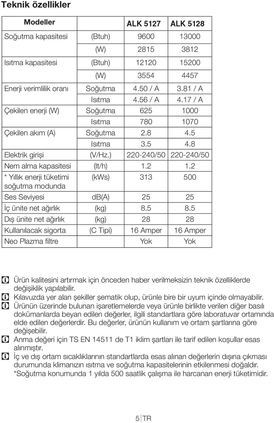 ) 220-240/50 220-240/50 Nem alma kapasitesi (lt/h) 1.2 1.2 * Yıllık enerji tüketimi (kws) 313 500 soğutma modunda Ses Seviyesi db(a) 25 25 İç ünite net ağırlık (kg) 8.5 8.