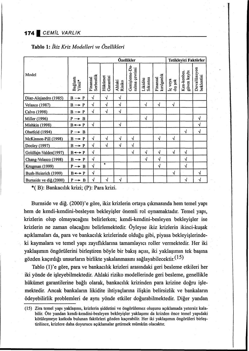 ..u:ı ::ı:: o ~~ o ~ :.:ltil ii:~ ""' ~'Sı o] - -ı::ı Diaz-Alejandro (1985) B-P..J..J..J Velasco (l987j B-P..J..J..J..J..J..J Calvo (1998) a-p..j..j..j Miller (I 996) P-B..J..J Mishkin (1998) B-P..J..J..J Obstfeld (1994) P-B.