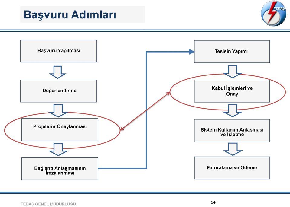 Onaylanması Sistem Kullanım Anlaşması ve İşletme