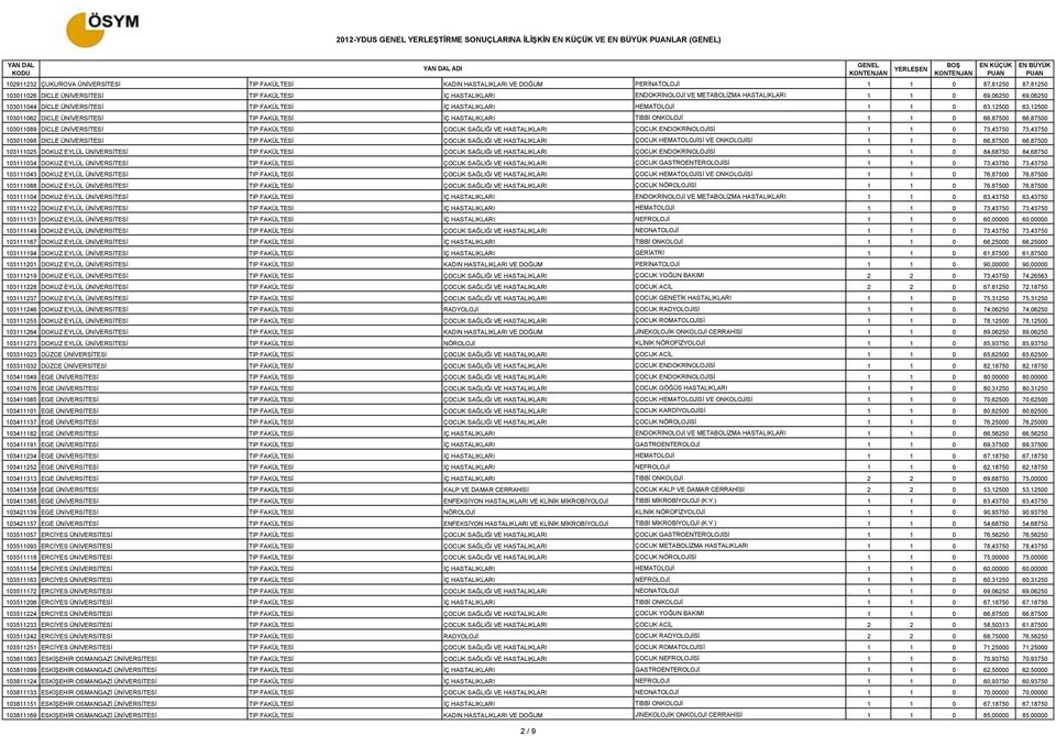 DİCLE ÜNİVERSİTESİ TIP FAKÜLTESİ İÇ HASTALIKLARI TIBBİ ONKOLOJİ 1 1 0 66,87500 66,87500 103011089 DİCLE ÜNİVERSİTESİ TIP FAKÜLTESİ ÇOCUK SAĞLIĞI VE HASTALIKLARI ÇOCUK ENDOKRİNOLOJİSİ 1 1 0 73,43750