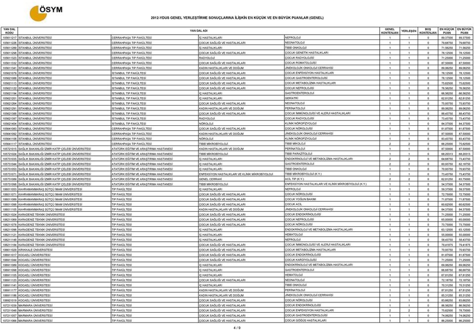 71,56250 105611298 İSTANBUL ÜNİVERSİTESİ CERRAHPAŞA TIP FAKÜLTESİ ÇOCUK SAĞLIĞI VE HASTALIKLARI ÇOCUK GENETİK HASTALIKLARI 1 1 0 78,12500 78,12500 105611323 İSTANBUL ÜNİVERSİTESİ CERRAHPAŞA TIP