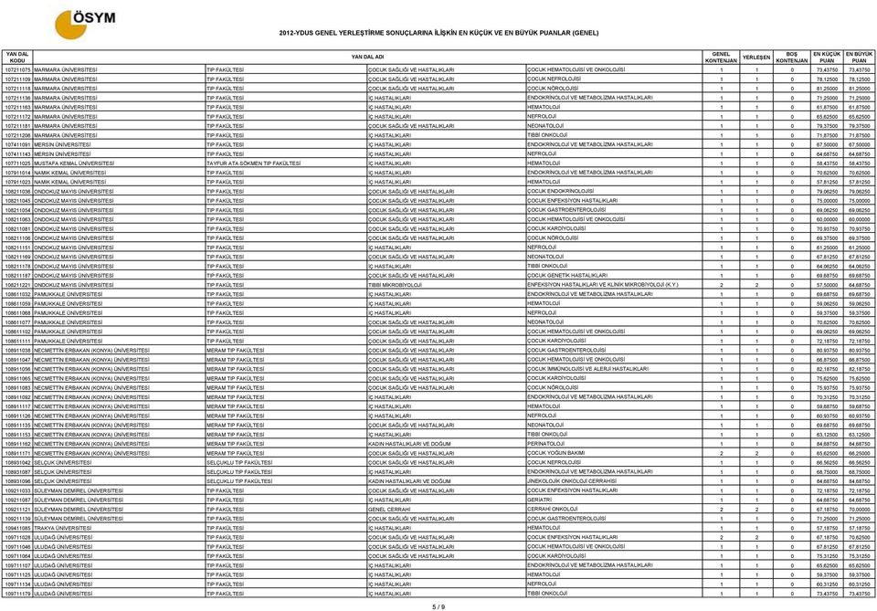 1 1 0 81,25000 81,25000 107211136 MARMARA ÜNİVERSİTESİ TIP FAKÜLTESİ İÇ HASTALIKLARI ENDOKRİNOLOJİ VE METABOLİZMA HASTALIKLARI 1 1 0 71,25000 71,25000 107211163 MARMARA ÜNİVERSİTESİ TIP FAKÜLTESİ İÇ