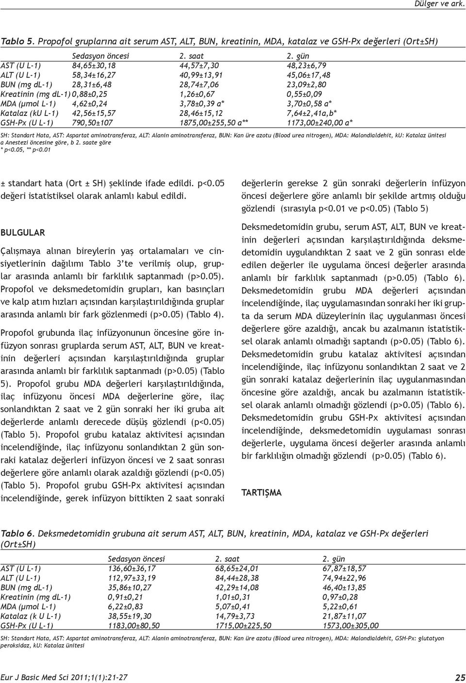 (μmol L-1) 4,62±0,24 3,78±0,39 a* 3,70±0,58 a* Katalaz (ku L-1) 42,56±15,57 28,46±15,12 7,64±2,41a,b* GSH-Px (U L-1) 790,50±107 1875,00±255,50 a** 1173,00±240,00 a* SH: Standart Hata, AST: Aspartat