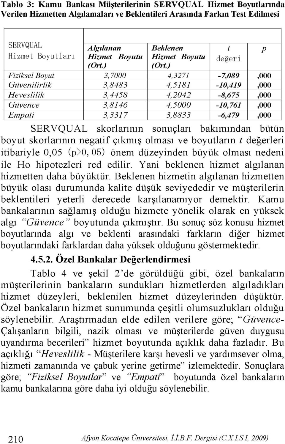 ) t değeri Fiziksel Boyut 3,7000 4,3271-7,089,000 Güvenilirlik 3,8483 4,5181-10,419,000 Heveslilik 3,4458 4,2042-8,675,000 Güvence 3,8146 4,5000-10,761,000 Empati 3,3317 3,8833-6,479,000 SERVQUAL