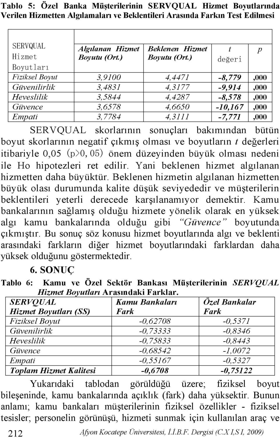 ) t değeri Fiziksel Boyut 3,9100 4,4471-8,779,000 Güvenilirlik 3,4831 4,3177-9,914,000 Heveslilik 3,5844 4,4287-8,578,000 Güvence 3,6578 4,6650-10,167,000 Empati 3,7784 4,3111-7,771,000 SERVQUAL