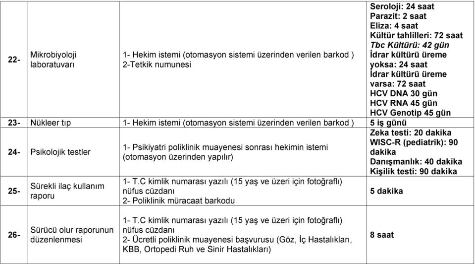 kültürü üreme yoksa: 24 saat İdrar kültürü üreme varsa: 72 saat HCV DNA 30 gün HCV RNA 45 gün HCV Genotip 45 gün Zeka testi: 20 dakika WISC-R (pediatrik): 90 dakika