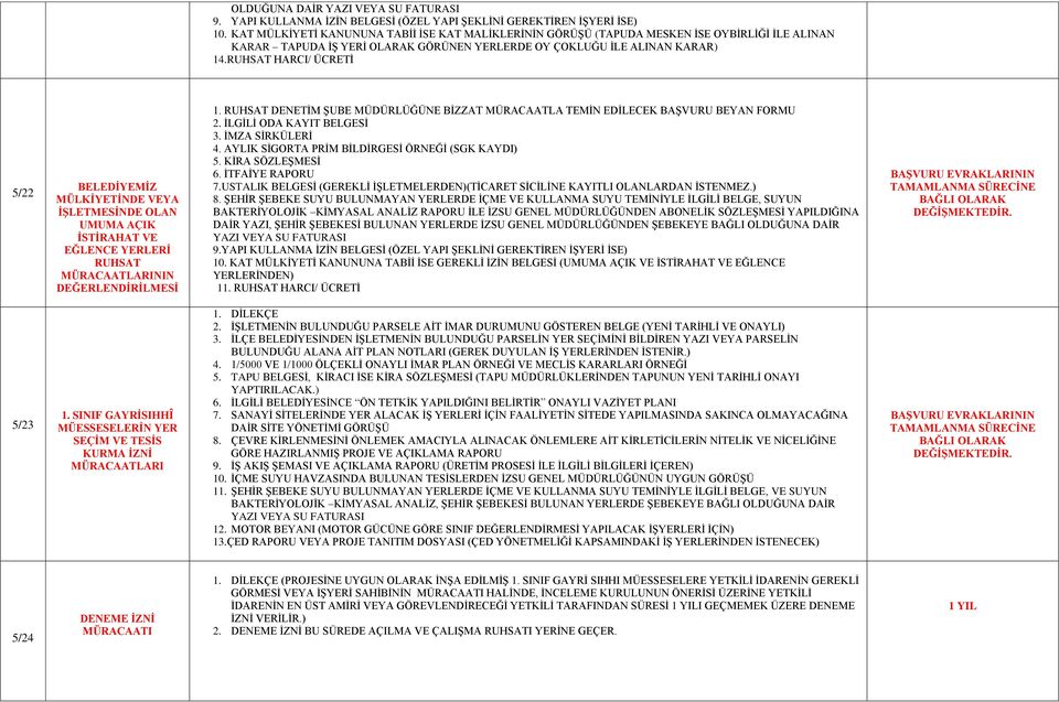 RUHSAT HARCI/ ÜCRETİ 5/22 BELEDİYEMİZ MÜLKİYETİNDE VEYA İŞLETMESİNDE OLAN UMUMA AÇIK İSTİRAHAT VE EĞLENCE YERLERİ RUHSAT MÜRACAATLARININ DEĞERLENDİRİLMESİ 1.