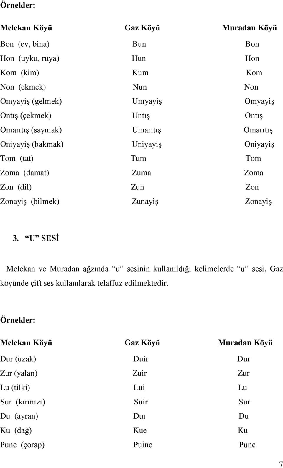 Zunayiş Zonayiş 3. U SESİ Melekan ve Muradan ağzında u sesinin kullanıldığı kelimelerde u sesi, Gaz köyünde çift ses kullanılarak telaffuz edilmektedir.