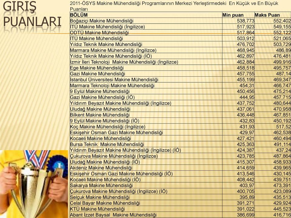 (İngilizce) 468,945 486,89 Yıldız Teknik Makine Mühendisliği (İÖ) 462,897 476,481 İzmir İleri Teknoloji Makine Mühendisliği (İngilizce) 462,884 499,916 Ege Makine Mühendisliği 458,518 495,757 Gazi