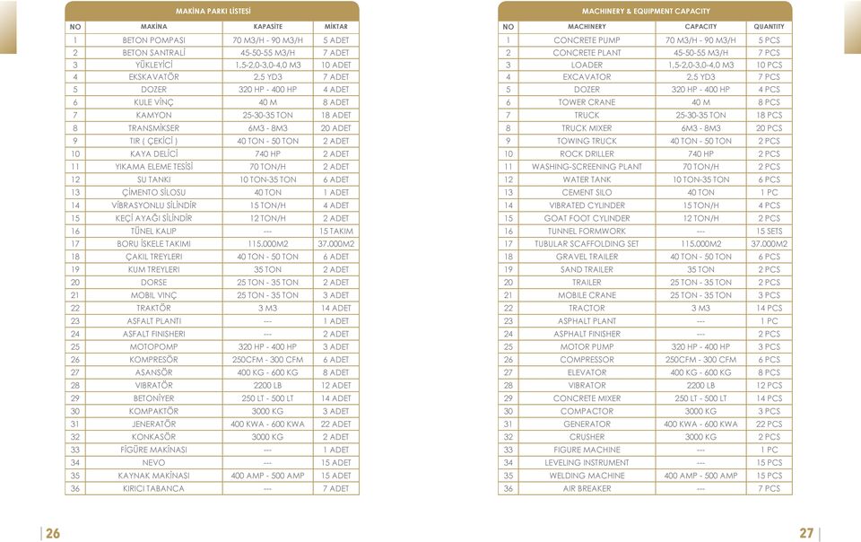 TESİSİ 70 TON/H 2 ADET 12 SU TANKI 10 TON-35 TON 6 ADET 13 ÇİMENTO SİLOSU 40 TON 1 ADET 14 VİBRASYONLU SİLİNDİR 15 TON/H 4 ADET 15 KEÇİ AYAĞI SİLİNDİR 12 TON/H 2 ADET 16 TÜNEL KALIP --- 15 TAKIM 17