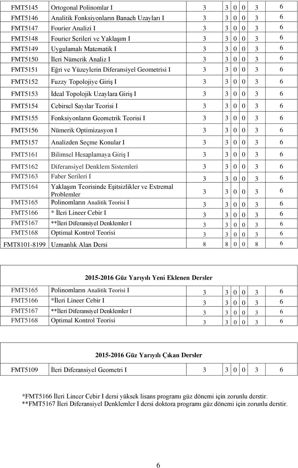 FMT5153 İdeal Topolojik Uzaylara Giriş I 3 3 0 0 3 6 FMT5154 Cebirsel Sayılar Teorisi I 3 3 0 0 3 6 FMT5155 Fonksiyonların Geometrik Teorisi I 3 3 0 0 3 6 FMT5156 Nümerik Optimizasyon I 3 3 0 0 3 6