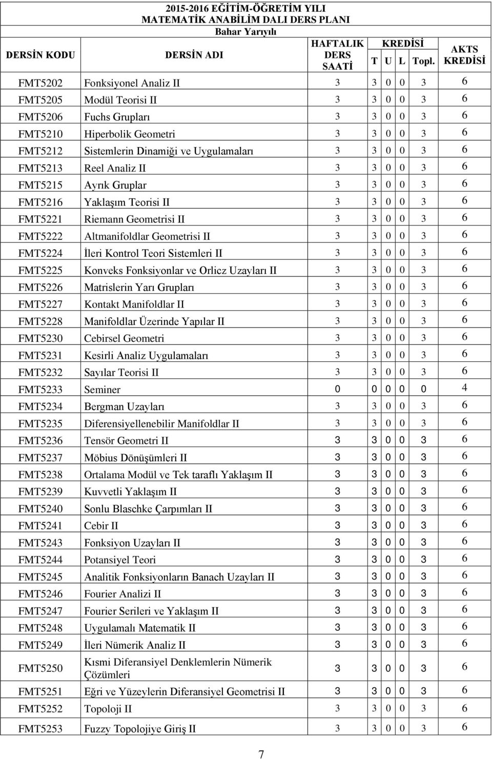 Uygulamaları 3 3 0 0 3 6 FMT5213 Reel Analiz II 3 3 0 0 3 6 FMT5215 Ayrık Gruplar 3 3 0 0 3 6 FMT5216 Yaklaşım Teorisi II 3 3 0 0 3 6 FMT5221 Riemann Geometrisi II 3 3 0 0 3 6 FMT5222 Altmanifoldlar