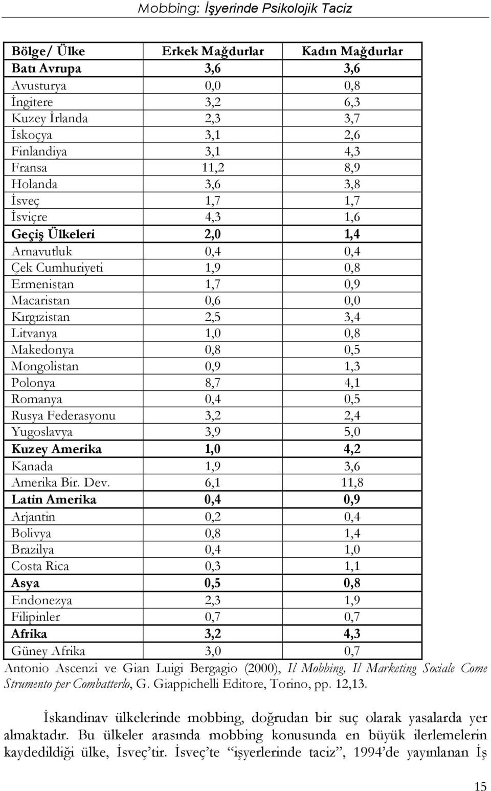 Polonya 8,7 4,1 Romanya 0,4 0,5 Rusya Federasyonu 3,2 2,4 Yugoslavya 3,9 5,0 Kuzey Amerika 1,0 4,2 Kanada 1,9 3,6 Amerika Bir. Dev.